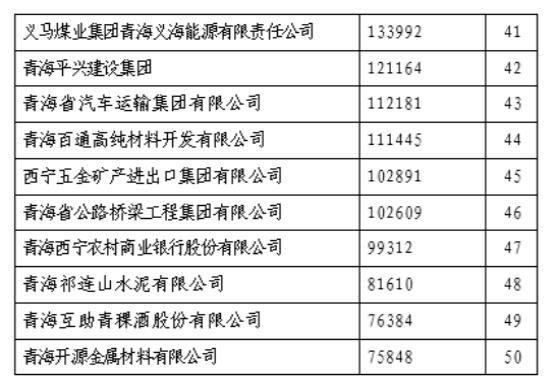 省物產(chǎn)集團榮列&ldquo;青海企業(yè)50強&rdquo;第11位